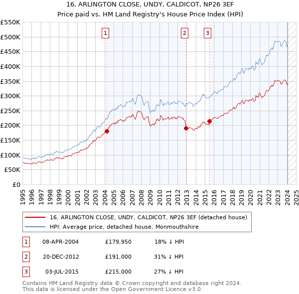 16, ARLINGTON CLOSE, UNDY, CALDICOT, NP26 3EF: Price paid vs HM Land Registry's House Price Index