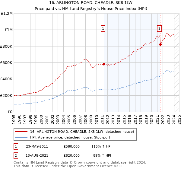 16, ARLINGTON ROAD, CHEADLE, SK8 1LW: Price paid vs HM Land Registry's House Price Index