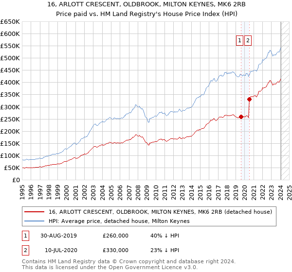 16, ARLOTT CRESCENT, OLDBROOK, MILTON KEYNES, MK6 2RB: Price paid vs HM Land Registry's House Price Index