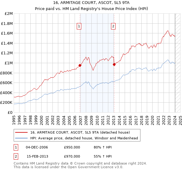 16, ARMITAGE COURT, ASCOT, SL5 9TA: Price paid vs HM Land Registry's House Price Index