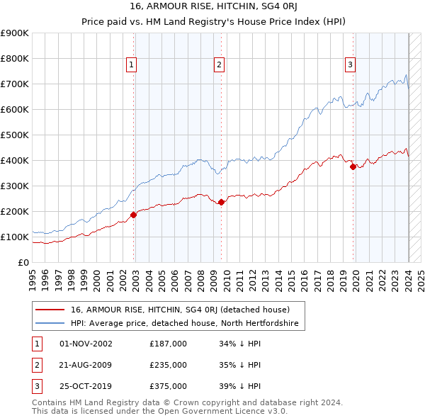 16, ARMOUR RISE, HITCHIN, SG4 0RJ: Price paid vs HM Land Registry's House Price Index