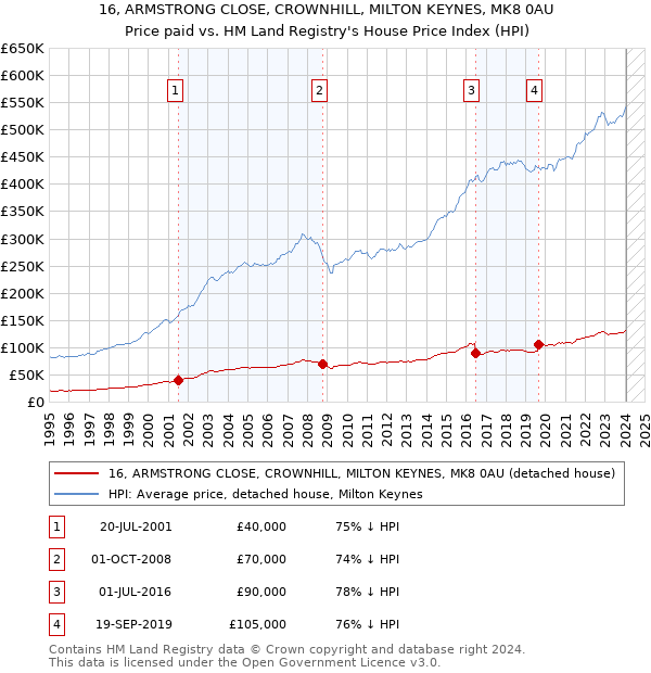 16, ARMSTRONG CLOSE, CROWNHILL, MILTON KEYNES, MK8 0AU: Price paid vs HM Land Registry's House Price Index