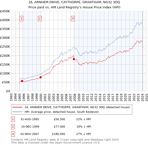 16, ARNHEM DRIVE, CAYTHORPE, GRANTHAM, NG32 3DQ: Price paid vs HM Land Registry's House Price Index