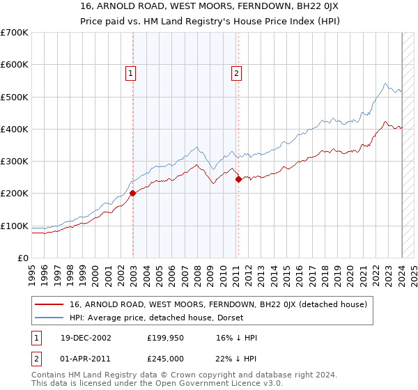 16, ARNOLD ROAD, WEST MOORS, FERNDOWN, BH22 0JX: Price paid vs HM Land Registry's House Price Index