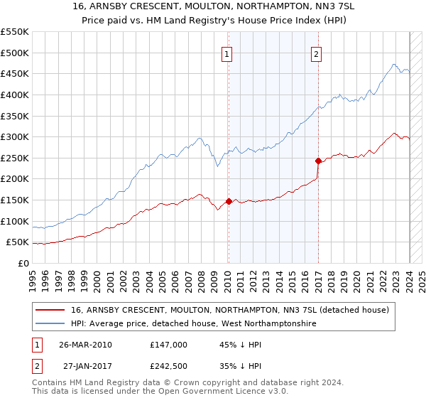 16, ARNSBY CRESCENT, MOULTON, NORTHAMPTON, NN3 7SL: Price paid vs HM Land Registry's House Price Index