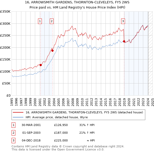 16, ARROWSMITH GARDENS, THORNTON-CLEVELEYS, FY5 2WS: Price paid vs HM Land Registry's House Price Index
