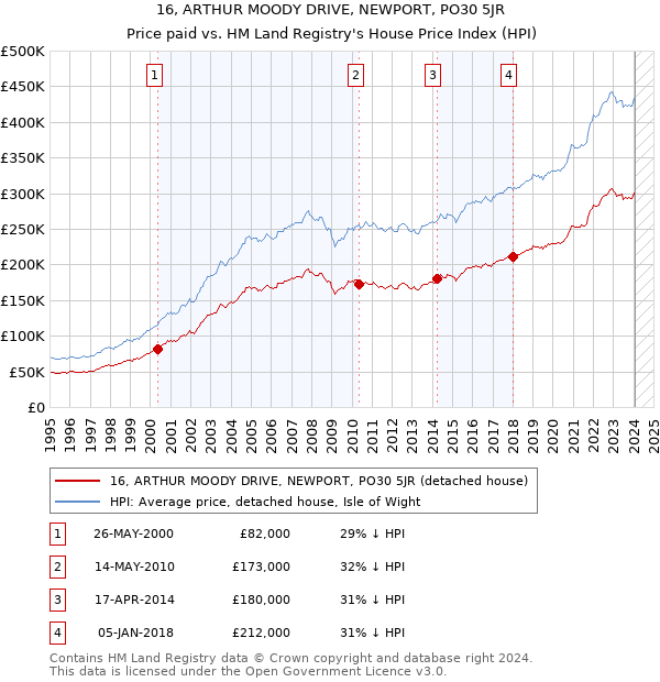 16, ARTHUR MOODY DRIVE, NEWPORT, PO30 5JR: Price paid vs HM Land Registry's House Price Index