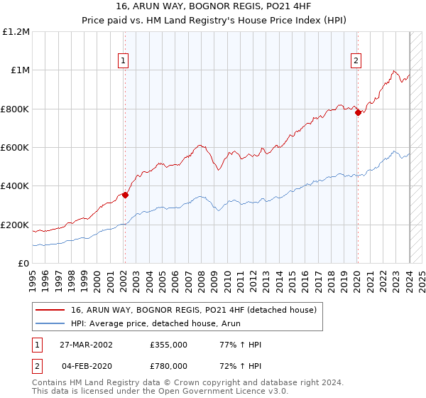 16, ARUN WAY, BOGNOR REGIS, PO21 4HF: Price paid vs HM Land Registry's House Price Index