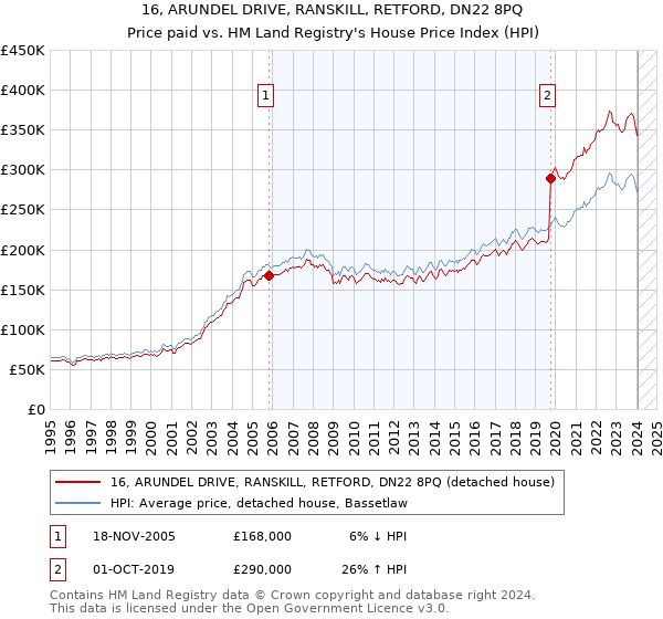 16, ARUNDEL DRIVE, RANSKILL, RETFORD, DN22 8PQ: Price paid vs HM Land Registry's House Price Index