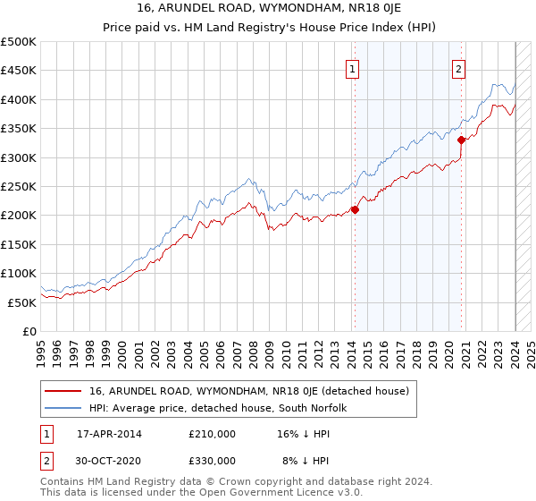 16, ARUNDEL ROAD, WYMONDHAM, NR18 0JE: Price paid vs HM Land Registry's House Price Index