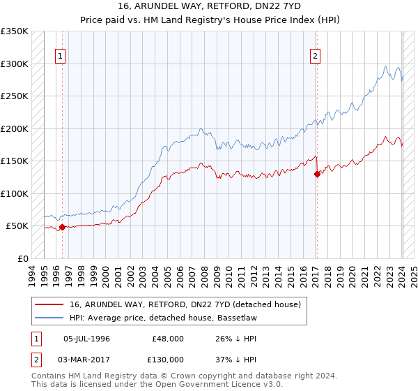 16, ARUNDEL WAY, RETFORD, DN22 7YD: Price paid vs HM Land Registry's House Price Index
