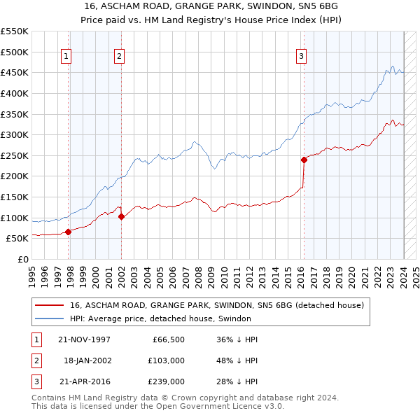 16, ASCHAM ROAD, GRANGE PARK, SWINDON, SN5 6BG: Price paid vs HM Land Registry's House Price Index