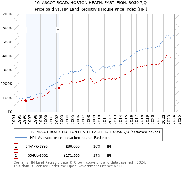 16, ASCOT ROAD, HORTON HEATH, EASTLEIGH, SO50 7JQ: Price paid vs HM Land Registry's House Price Index