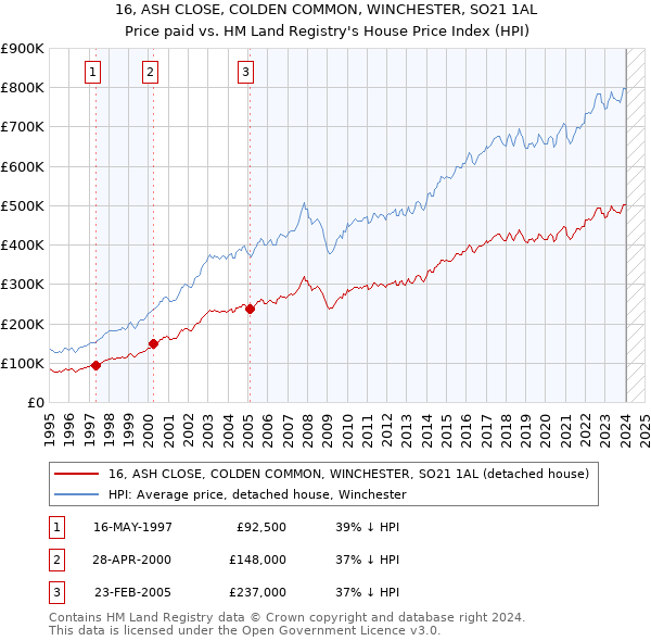 16, ASH CLOSE, COLDEN COMMON, WINCHESTER, SO21 1AL: Price paid vs HM Land Registry's House Price Index