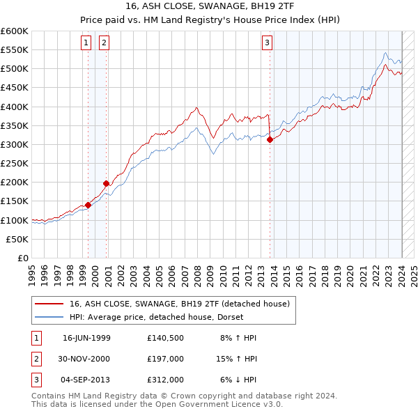16, ASH CLOSE, SWANAGE, BH19 2TF: Price paid vs HM Land Registry's House Price Index