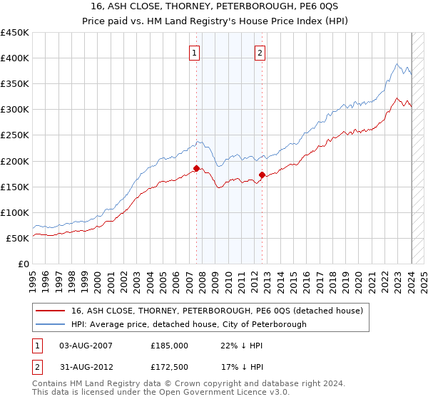 16, ASH CLOSE, THORNEY, PETERBOROUGH, PE6 0QS: Price paid vs HM Land Registry's House Price Index