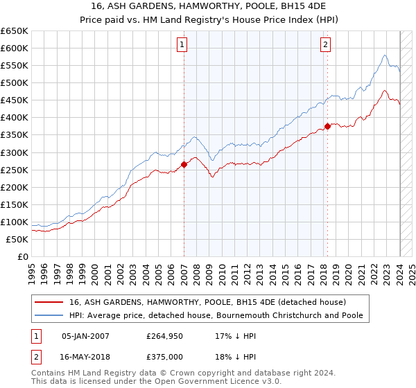 16, ASH GARDENS, HAMWORTHY, POOLE, BH15 4DE: Price paid vs HM Land Registry's House Price Index