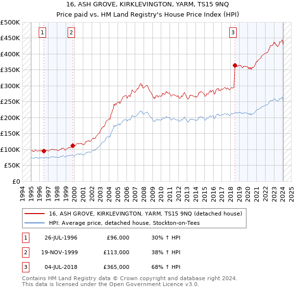 16, ASH GROVE, KIRKLEVINGTON, YARM, TS15 9NQ: Price paid vs HM Land Registry's House Price Index