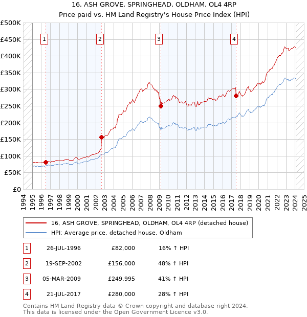 16, ASH GROVE, SPRINGHEAD, OLDHAM, OL4 4RP: Price paid vs HM Land Registry's House Price Index
