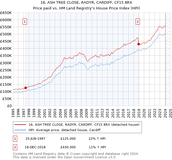 16, ASH TREE CLOSE, RADYR, CARDIFF, CF15 8RX: Price paid vs HM Land Registry's House Price Index