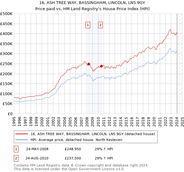 16, ASH TREE WAY, BASSINGHAM, LINCOLN, LN5 9GY: Price paid vs HM Land Registry's House Price Index