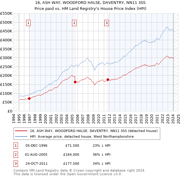 16, ASH WAY, WOODFORD HALSE, DAVENTRY, NN11 3SS: Price paid vs HM Land Registry's House Price Index