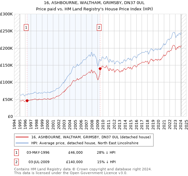 16, ASHBOURNE, WALTHAM, GRIMSBY, DN37 0UL: Price paid vs HM Land Registry's House Price Index