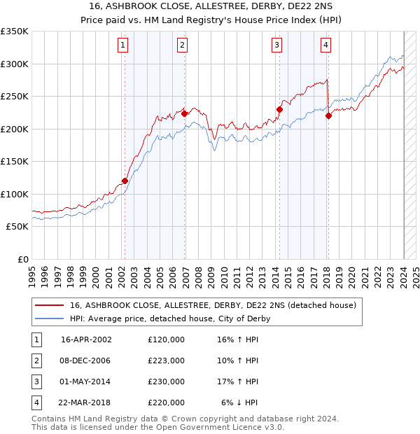 16, ASHBROOK CLOSE, ALLESTREE, DERBY, DE22 2NS: Price paid vs HM Land Registry's House Price Index