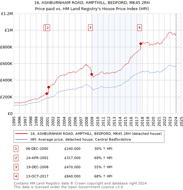 16, ASHBURNHAM ROAD, AMPTHILL, BEDFORD, MK45 2RH: Price paid vs HM Land Registry's House Price Index