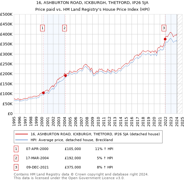 16, ASHBURTON ROAD, ICKBURGH, THETFORD, IP26 5JA: Price paid vs HM Land Registry's House Price Index