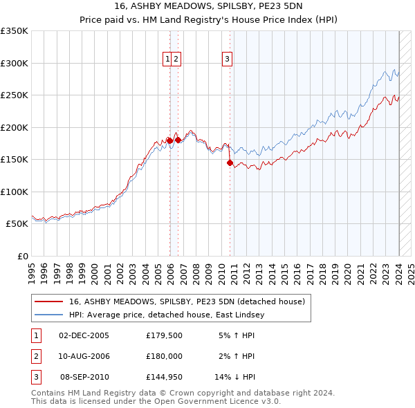 16, ASHBY MEADOWS, SPILSBY, PE23 5DN: Price paid vs HM Land Registry's House Price Index
