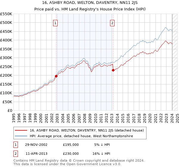 16, ASHBY ROAD, WELTON, DAVENTRY, NN11 2JS: Price paid vs HM Land Registry's House Price Index