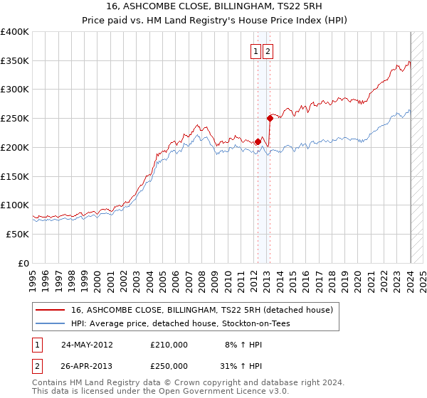 16, ASHCOMBE CLOSE, BILLINGHAM, TS22 5RH: Price paid vs HM Land Registry's House Price Index