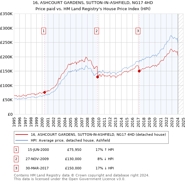 16, ASHCOURT GARDENS, SUTTON-IN-ASHFIELD, NG17 4HD: Price paid vs HM Land Registry's House Price Index
