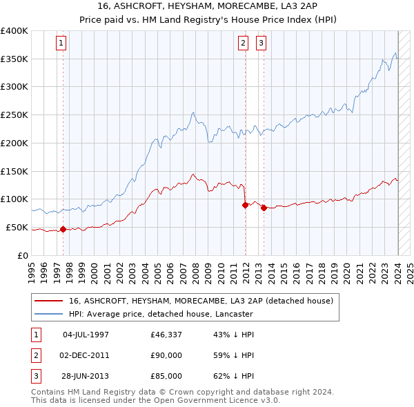 16, ASHCROFT, HEYSHAM, MORECAMBE, LA3 2AP: Price paid vs HM Land Registry's House Price Index