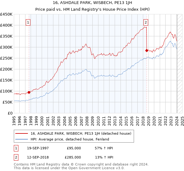16, ASHDALE PARK, WISBECH, PE13 1JH: Price paid vs HM Land Registry's House Price Index