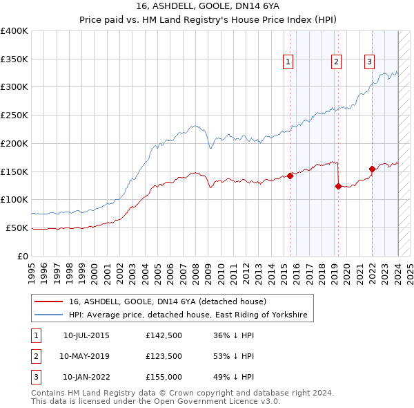 16, ASHDELL, GOOLE, DN14 6YA: Price paid vs HM Land Registry's House Price Index