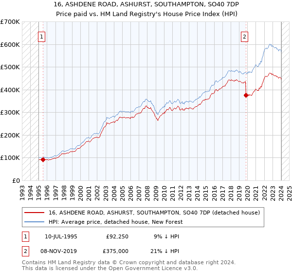 16, ASHDENE ROAD, ASHURST, SOUTHAMPTON, SO40 7DP: Price paid vs HM Land Registry's House Price Index