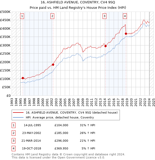 16, ASHFIELD AVENUE, COVENTRY, CV4 9SQ: Price paid vs HM Land Registry's House Price Index
