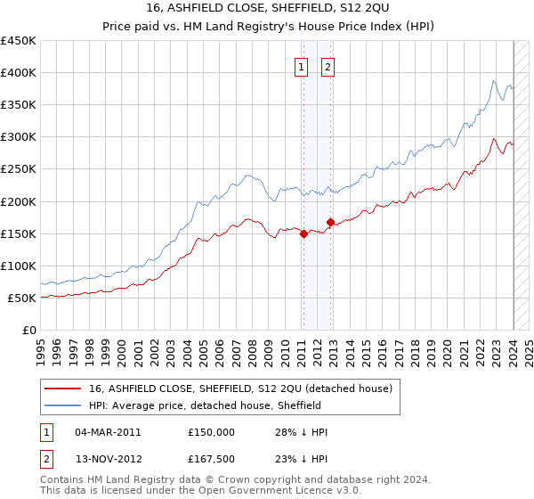 16, ASHFIELD CLOSE, SHEFFIELD, S12 2QU: Price paid vs HM Land Registry's House Price Index