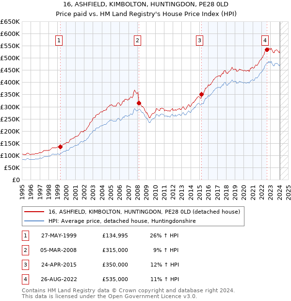 16, ASHFIELD, KIMBOLTON, HUNTINGDON, PE28 0LD: Price paid vs HM Land Registry's House Price Index