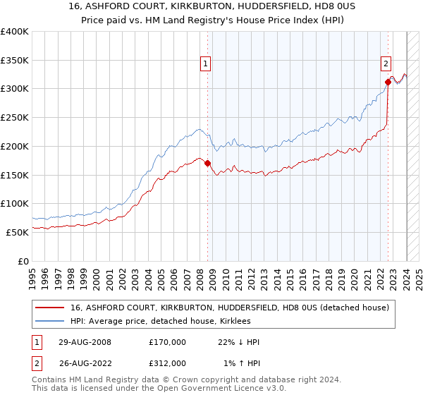 16, ASHFORD COURT, KIRKBURTON, HUDDERSFIELD, HD8 0US: Price paid vs HM Land Registry's House Price Index