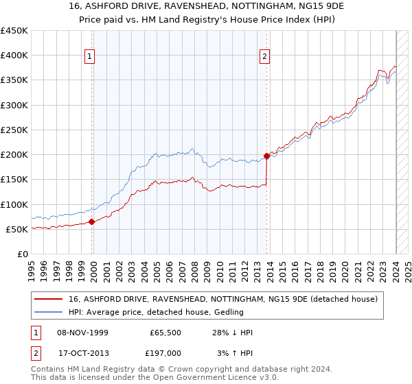 16, ASHFORD DRIVE, RAVENSHEAD, NOTTINGHAM, NG15 9DE: Price paid vs HM Land Registry's House Price Index