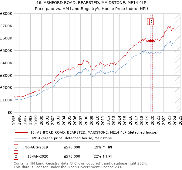 16, ASHFORD ROAD, BEARSTED, MAIDSTONE, ME14 4LP: Price paid vs HM Land Registry's House Price Index