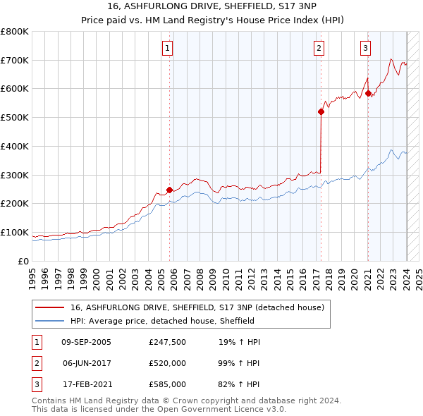 16, ASHFURLONG DRIVE, SHEFFIELD, S17 3NP: Price paid vs HM Land Registry's House Price Index