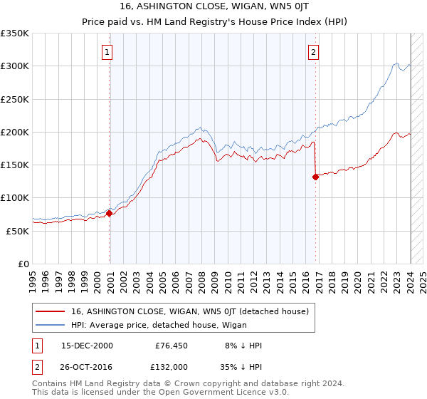 16, ASHINGTON CLOSE, WIGAN, WN5 0JT: Price paid vs HM Land Registry's House Price Index