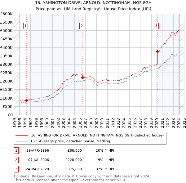 16, ASHINGTON DRIVE, ARNOLD, NOTTINGHAM, NG5 8GH: Price paid vs HM Land Registry's House Price Index