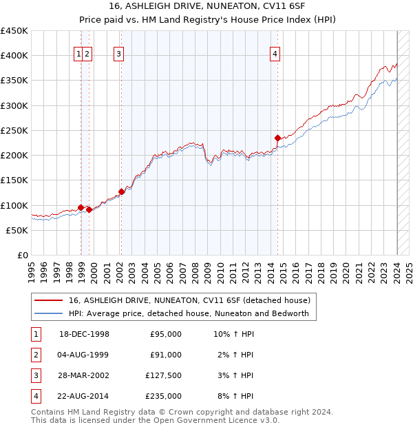 16, ASHLEIGH DRIVE, NUNEATON, CV11 6SF: Price paid vs HM Land Registry's House Price Index
