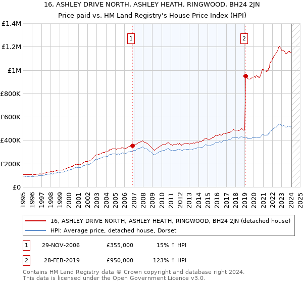 16, ASHLEY DRIVE NORTH, ASHLEY HEATH, RINGWOOD, BH24 2JN: Price paid vs HM Land Registry's House Price Index