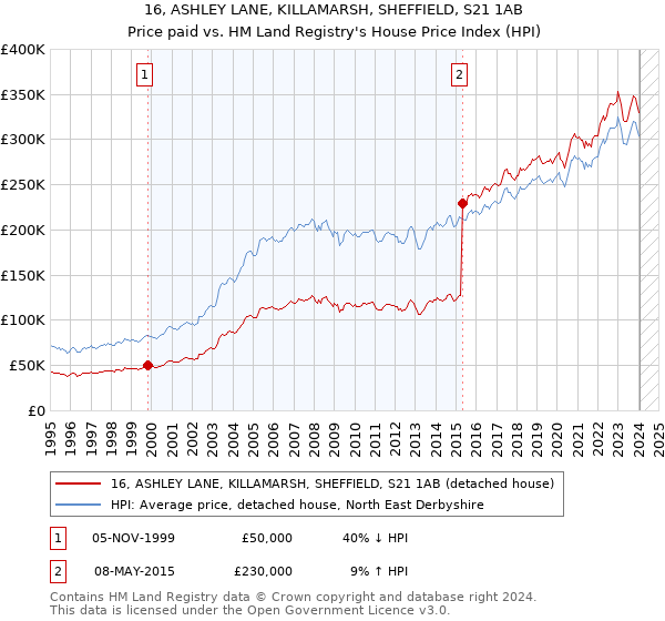 16, ASHLEY LANE, KILLAMARSH, SHEFFIELD, S21 1AB: Price paid vs HM Land Registry's House Price Index